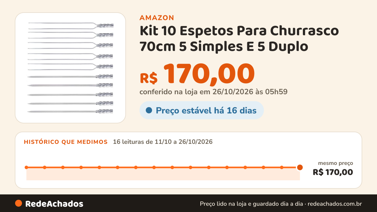 Histórico de preço de Kit 10 Espetos Para Churrasco 70cm 5 Simples E 5 Duplo na Amazon: 16 leituras de 11/10/2026 a 26/10/2026, mesmo preço, R$ 170,00, em todas; R$ 170,00 conferido em 26/10/2026 às 05h59
