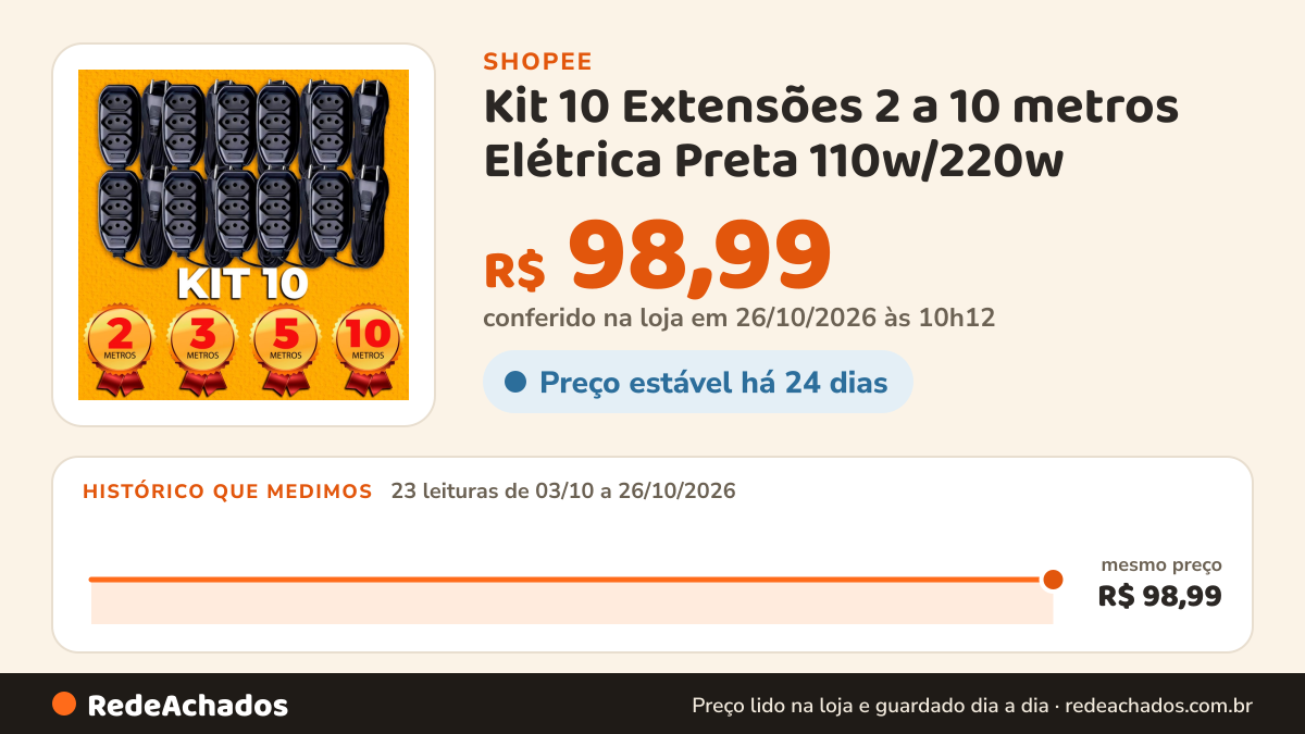 Histórico de preço de Kit 10 Extensões 2 a 10 metros Elétrica Preta 110w/220w na Shopee: 22 leituras de 03/10/2026 a 25/10/2026, mesmo preço, R$ 98,99, em todas; R$ 98,99 conferido em 25/10/2026 às 05h00