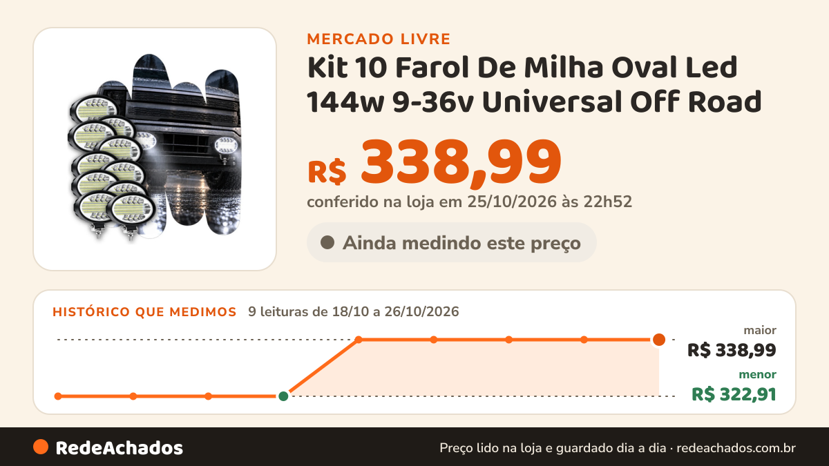 Histórico de preço de Kit 10 Farol De Milha Oval Led 144w 9-36v Universal Off Road no Mercado Livre: 9 leituras de 18/10/2026 a 26/10/2026, menor R$ 322,91, maior R$ 338,99; R$ 338,99 conferido em 25/10/2026 às 22h52
