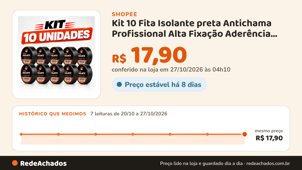 Histórico de preço de Kit 10 Fita Isolante preta Antichama Profissional Alta Fixação Aderência Elétrica… na Shopee: 7 leituras de 20/10/2026 a 27/10/2026, mesmo preço, R$ 17,90, em todas; R$ 17,90 conferido em 27/10/2026 às 04h10