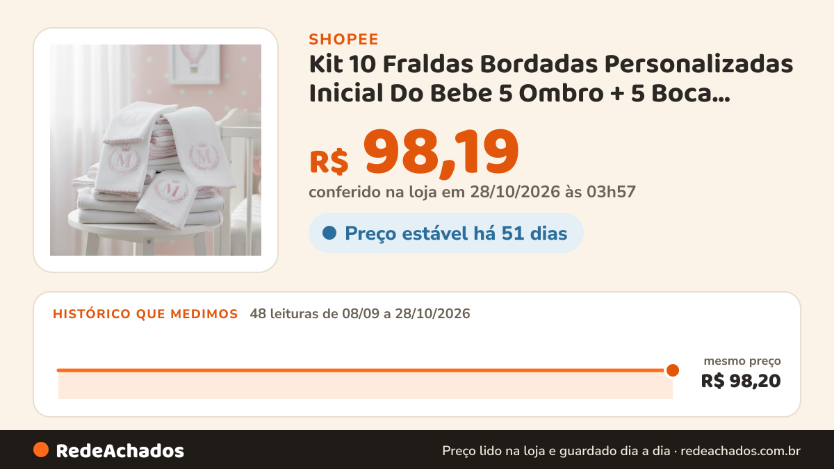 Histórico de preço de Kit 10 Fraldas Bordadas Personalizadas Inicial Do Bebe 5 Ombro + 5 Boca 100% Algodão na Shopee: 47 leituras de 08/09/2026 a 27/10/2026, mesmo preço, R$ 98,20, em todas; R$ 98,19 conferido em 26/10/2026 às 22h49