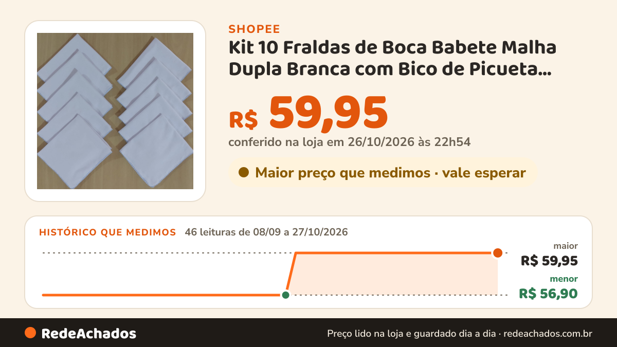 Histórico de preço de Kit 10 Fraldas de Boca Babete Malha Dupla Branca com Bico de Picueta para Bebê na Shopee: 46 leituras de 08/09/2026 a 27/10/2026, menor R$ 56,90, maior R$ 59,95; R$ 59,95 conferido em 26/10/2026 às 22h54