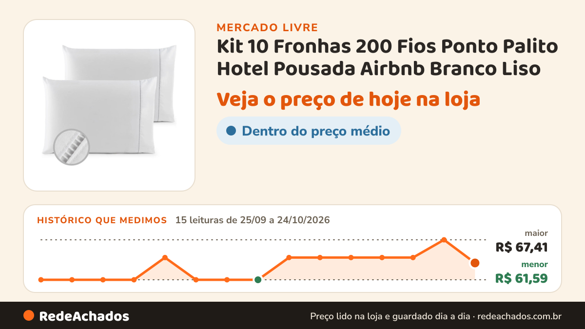 Histórico de preço de Kit 10 Fronhas 200 Fios Ponto Palito Hotel Pousada Airbnb Branco Liso no Mercado Livre: 15 leituras de 25/09/2026 a 24/10/2026, menor R$ 61,59, maior R$ 67,41