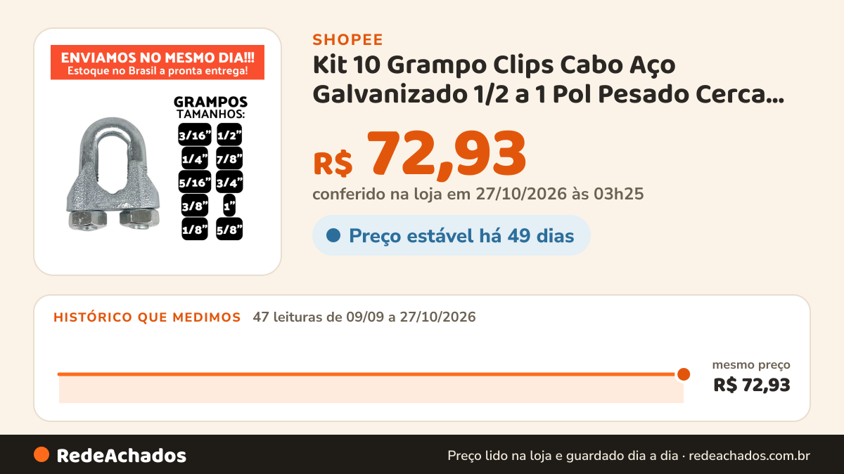 Histórico de preço de Kit 10 Grampo Clips Cabo Aço Galvanizado 1/2 a 1 Pol Pesado Cerca Academia Varal Tenda… na Shopee: 47 leituras de 09/09/2026 a 27/10/2026, mesmo preço, R$ 72,93, em todas; R$ 72,93 conferido em 27/10/2026 às 03h25