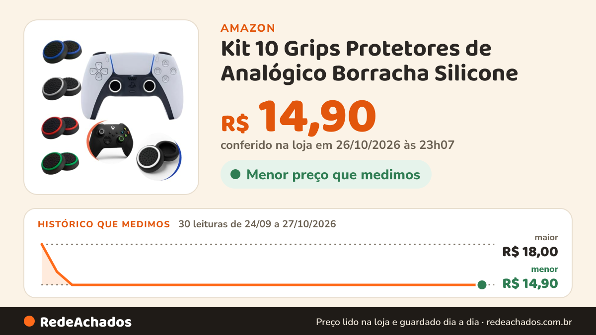 Histórico de preço de Kit 10 Grips Protetores de Analógico Borracha Silicone na Amazon: 30 leituras de 24/09/2026 a 27/10/2026, menor R$ 14,90, maior R$ 18,00; R$ 14,90 conferido em 26/10/2026 às 23h07