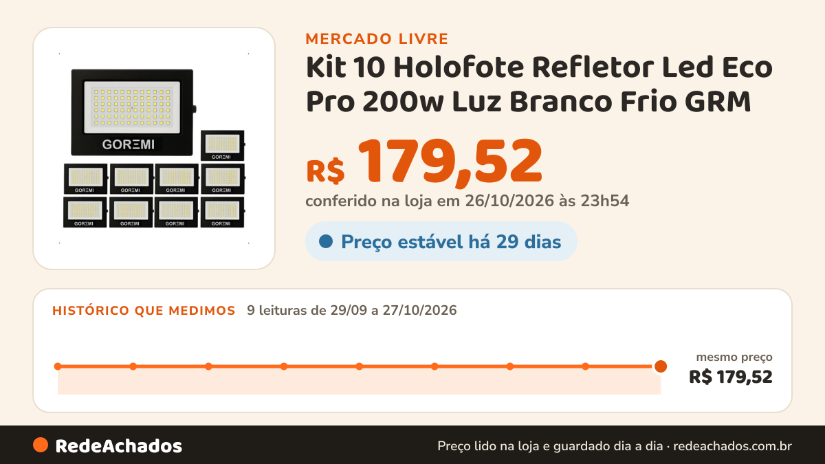 Histórico de preço de Kit 10 Holofote Refletor Led Eco Pro 200w Luz Branco Frio GRM no Mercado Livre: 9 leituras de 29/09/2026 a 27/10/2026, mesmo preço, R$ 179,52, em todas; R$ 179,52 conferido em 26/10/2026 às 23h54