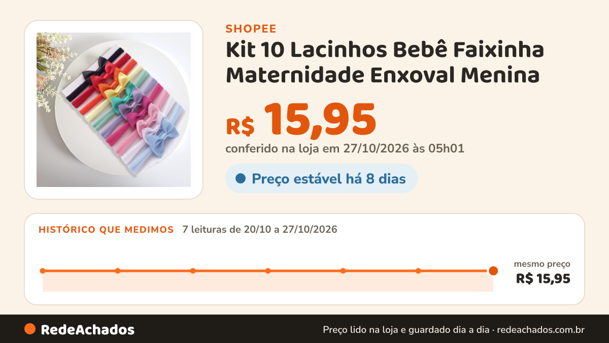 Histórico de preço de Kit 10 Lacinhos Bebê Faixinha Maternidade Enxoval Menina - 10 Cores Variadas na Shopee: 7 leituras de 20/10/2026 a 27/10/2026, mesmo preço, R$ 15,95, em todas; R$ 15,95 conferido em 27/10/2026 às 05h01