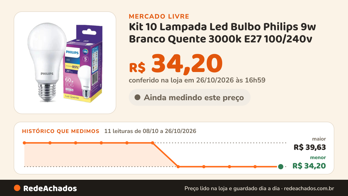Histórico de preço de Kit 10 Lampada Led Bulbo Philips 9w Branco Quente 3000k E27 100/240v no Mercado Livre: 11 leituras de 08/10/2026 a 26/10/2026, menor R$ 34,20, maior R$ 39,63; R$ 34,20 conferido em 25/10/2026 às 22h59