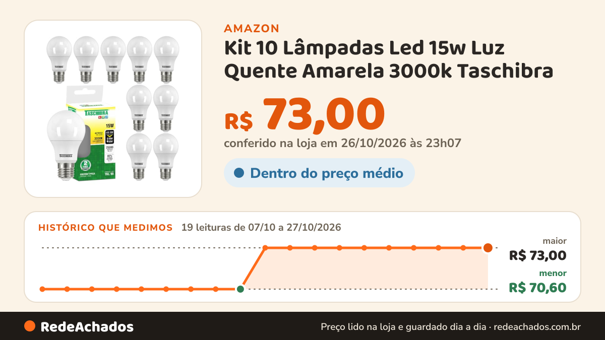 Histórico de preço de Kit 10 Lâmpadas Led 15w Luz Quente Amarela 3000k Taschibra na Amazon: 19 leituras de 07/10/2026 a 27/10/2026, menor R$ 70,60, maior R$ 73,00; R$ 73,00 conferido em 26/10/2026 às 23h07
