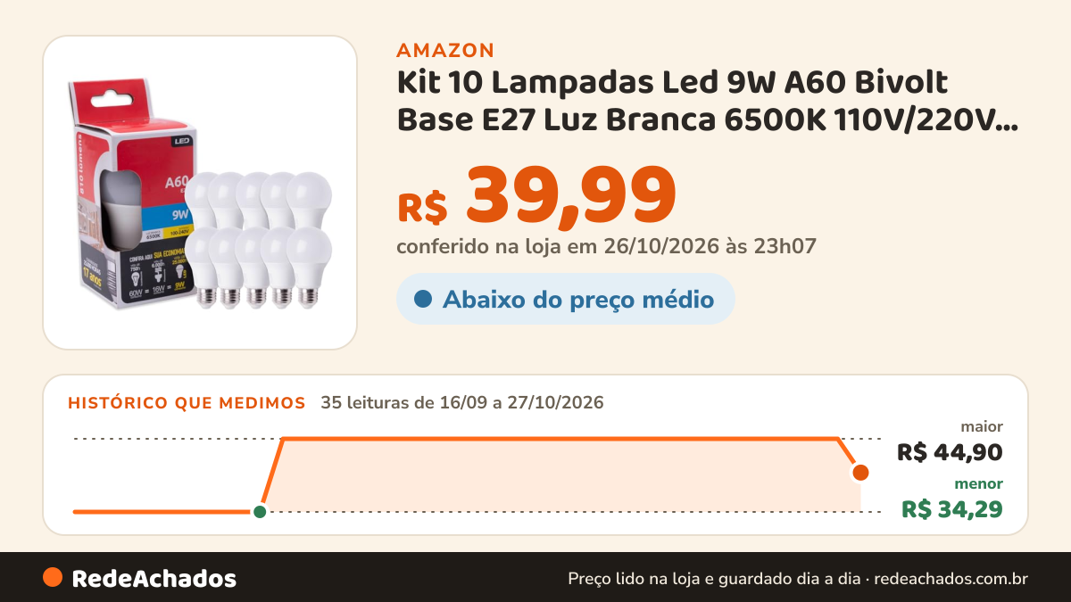 Histórico de preço de Kit 10 Lampadas Led 9W A60 Bivolt Base E27 Luz Branca 6500K 110V/220V G-light na Amazon: 35 leituras de 16/09/2026 a 27/10/2026, menor R$ 34,29, maior R$ 44,90; R$ 39,99 conferido em 26/10/2026 às 23h07