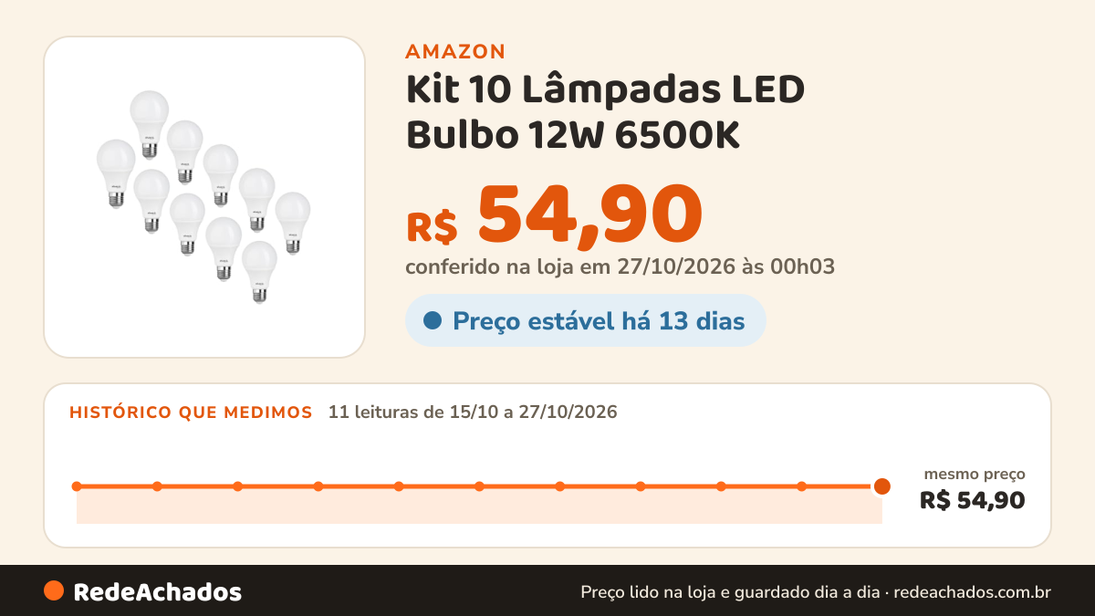 Histórico de preço de Kit 10 Lâmpadas LED Bulbo 12W 6500K (Branca Fria) Bivolt E27 – Tem Luz na Amazon: 11 leituras de 15/10/2026 a 27/10/2026, mesmo preço, R$ 54,90, em todas; R$ 54,90 conferido em 27/10/2026 às 00h03