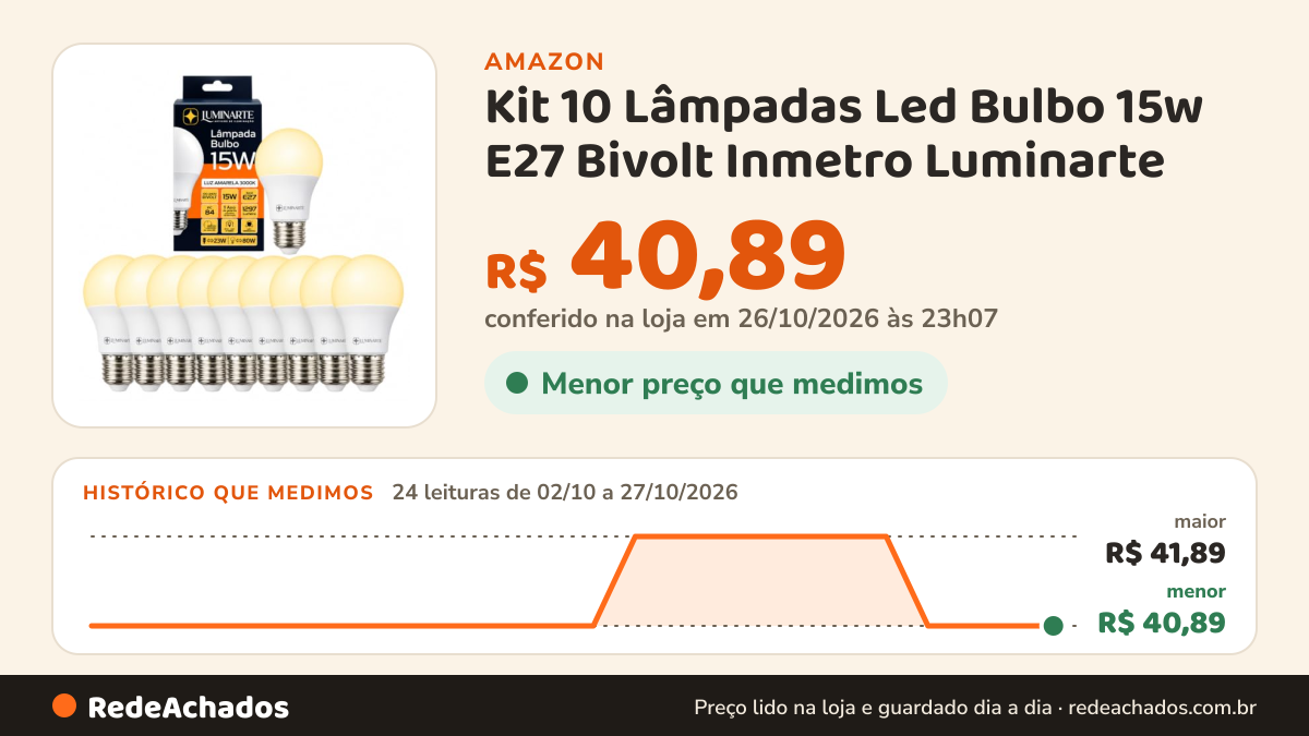 Histórico de preço de Kit 10 Lâmpadas Led Bulbo 15w E27 Bivolt Inmetro Luminarte (Branco Quente) na Amazon: 24 leituras de 02/10/2026 a 27/10/2026, menor R$ 40,89, maior R$ 41,89; R$ 40,89 conferido em 26/10/2026 às 23h07