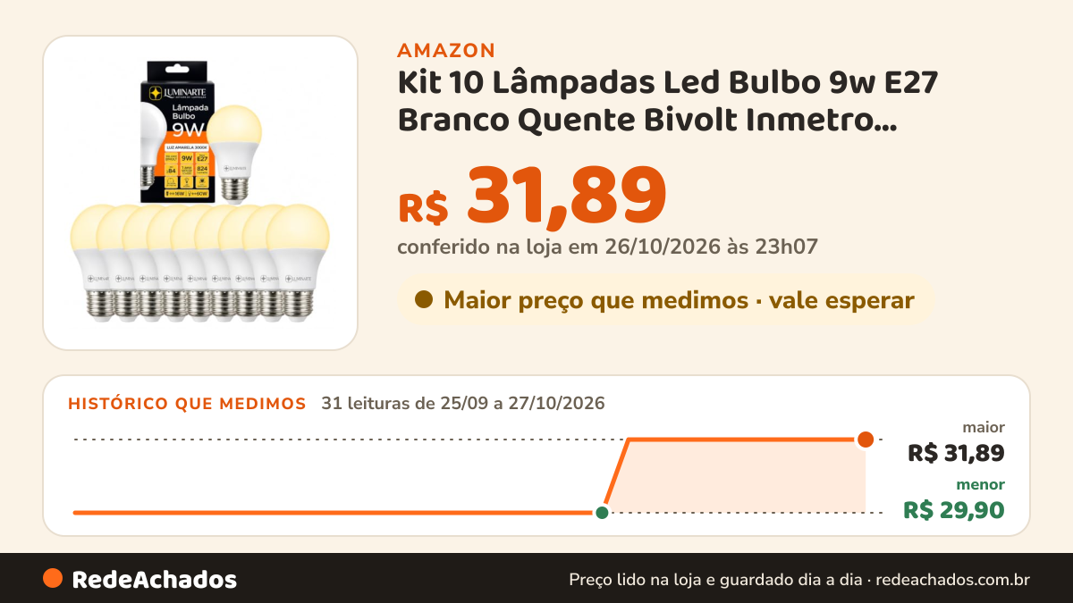 Histórico de preço de Kit 10 Lâmpadas Led Bulbo 9w E27 Branco Quente Bivolt Inmetro Luminarte na Amazon: 31 leituras de 25/09/2026 a 27/10/2026, menor R$ 29,90, maior R$ 31,89; R$ 31,89 conferido em 26/10/2026 às 23h07