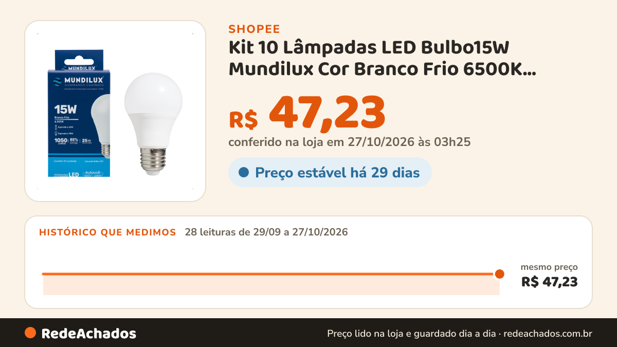 Histórico de preço de Kit 10 Lâmpadas LED Bulbo15W Mundilux Cor Branco Frio 6500K Bivolt Super Econômica na Shopee: 28 leituras de 29/09/2026 a 27/10/2026, mesmo preço, R$ 47,23, em todas; R$ 47,23 conferido em 27/10/2026 às 03h25