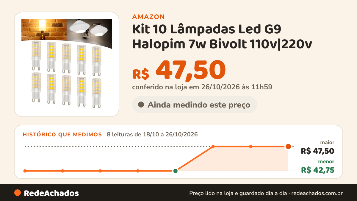 Histórico de preço de Kit 10 Lâmpadas Led G9 Halopim 7w Bivolt 110v|220v (Branco Quente) | 110v|220v na Amazon: 8 leituras de 18/10/2026 a 26/10/2026, menor R$ 42,75, maior R$ 47,50; R$ 47,50 conferido em 26/10/2026 às 11h59