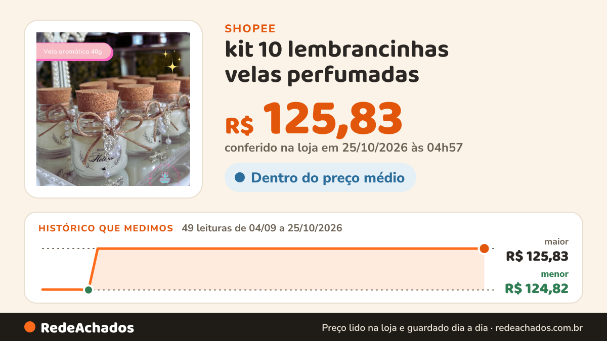 Histórico de preço de kit 10 lembrancinhas velas perfumadas - tampa de rolha + mini terço na Shopee: 49 leituras de 04/09/2026 a 25/10/2026, menor R$ 124,82, maior R$ 125,83; R$ 125,83 conferido em 25/10/2026 às 04h57