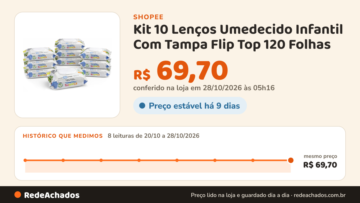 Histórico de preço de Kit 10 Lenços Umedecido Infantil Com Tampa Flip Top 120 Folhas - Limpeza Suave Pele… na Shopee: 7 leituras de 20/10/2026 a 27/10/2026, mesmo preço, R$ 69,70, em todas; R$ 69,70 conferido em 27/10/2026 às 04h27