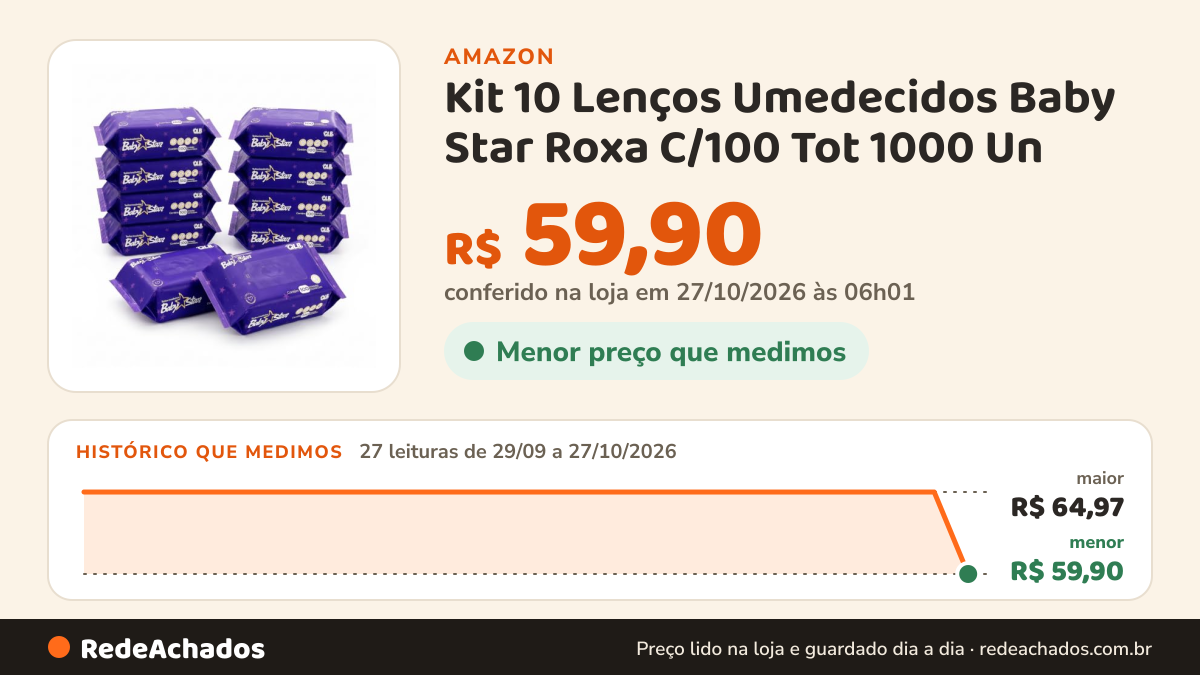 Histórico de preço de Kit 10 Lenços Umedecidos Baby Star Roxa C/100 Tot 1000 Un na Amazon: 27 leituras de 29/09/2026 a 27/10/2026, menor R$ 59,90, maior R$ 64,97; R$ 59,90 conferido em 27/10/2026 às 06h01