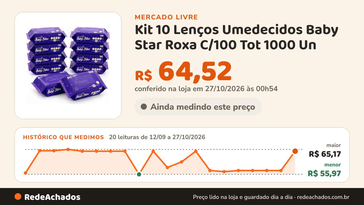 Histórico de preço de Kit 10 Lenços Umedecidos Baby Star Roxa C/100 Tot 1000 Un no Mercado Livre: 20 leituras de 12/09/2026 a 27/10/2026, menor R$ 55,97, maior R$ 65,17; R$ 64,52 conferido em 27/10/2026 às 00h54