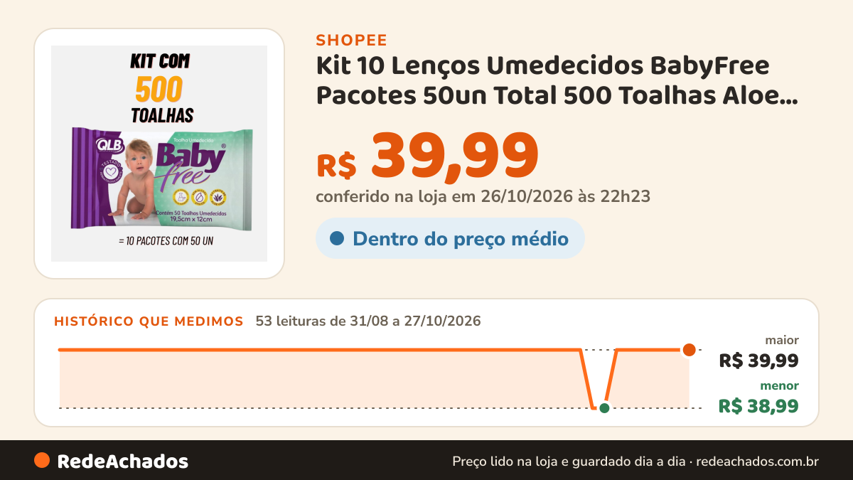 Histórico de preço de Kit 10 Lenços Umedecidos BabyFree Pacotes 50un Total 500 Toalhas Aloe Vera Hipoalergênico… na Shopee: 53 leituras de 31/08/2026 a 27/10/2026, menor R$ 38,99, maior R$ 39,99; R$ 39,99 conferido em 26/10/2026 às 22h23