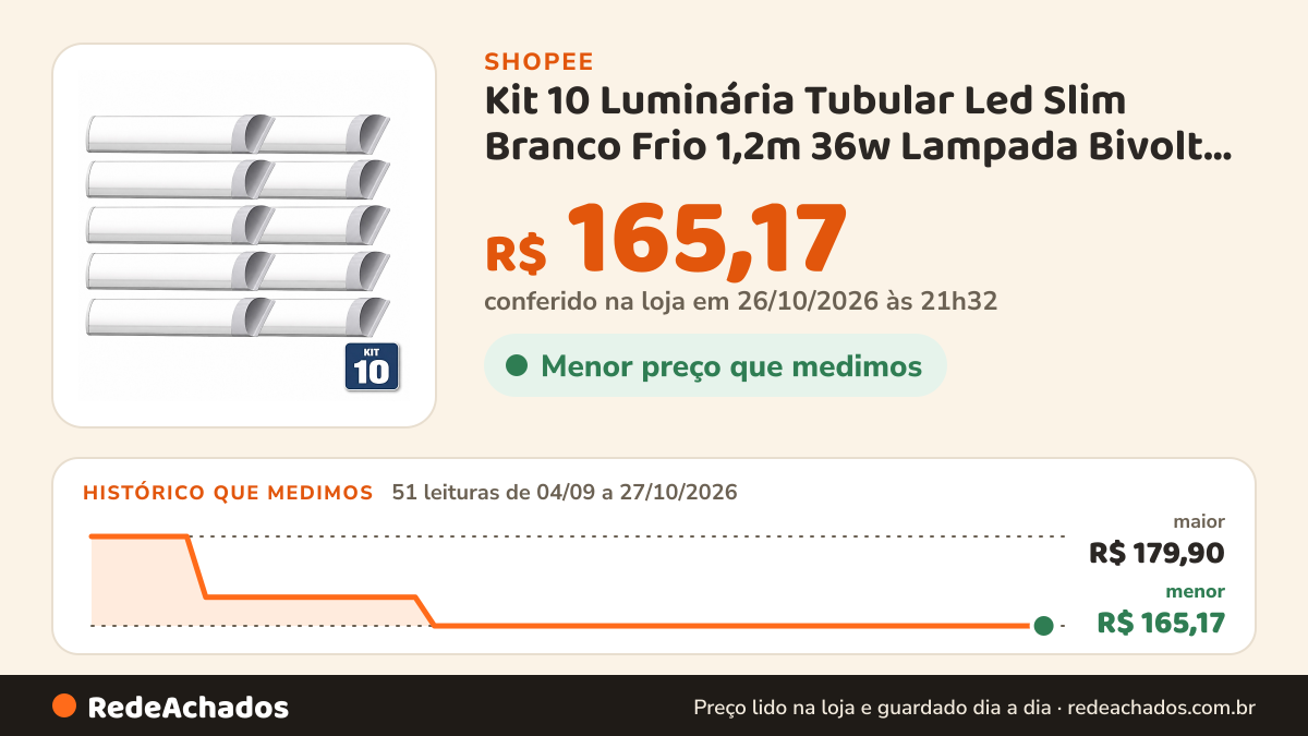 Histórico de preço de Kit 10 Luminária Tubular Led Slim Branco Frio 1,2m 36w Lampada Bivolt DESS ENERGY na Shopee: 51 leituras de 04/09/2026 a 27/10/2026, menor R$ 165,17, maior R$ 179,90; R$ 165,17 conferido em 26/10/2026 às 21h32