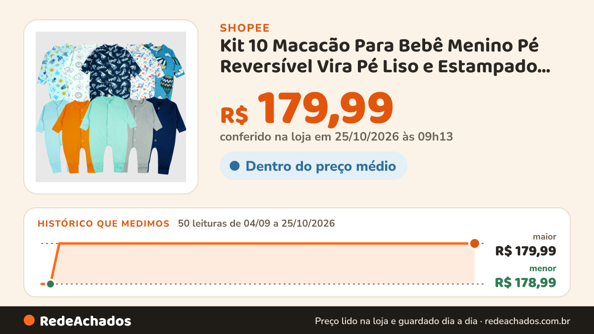 Histórico de preço de Kit 10 Macacão Para Bebê Menino Pé Reversível Vira Pé Liso e Estampado 100% Algodão… na Shopee: 50 leituras de 04/09/2026 a 25/10/2026, menor R$ 178,99, maior R$ 179,99; R$ 179,99 conferido em 25/10/2026 às 09h13