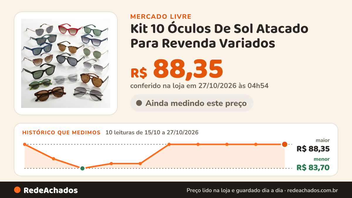 Histórico de preço de Kit 10 Óculos De Sol Atacado Para Revenda Variados no Mercado Livre: 10 leituras de 15/10/2026 a 27/10/2026, menor R$ 83,70, maior R$ 88,35; R$ 88,35 conferido em 27/10/2026 às 04h54