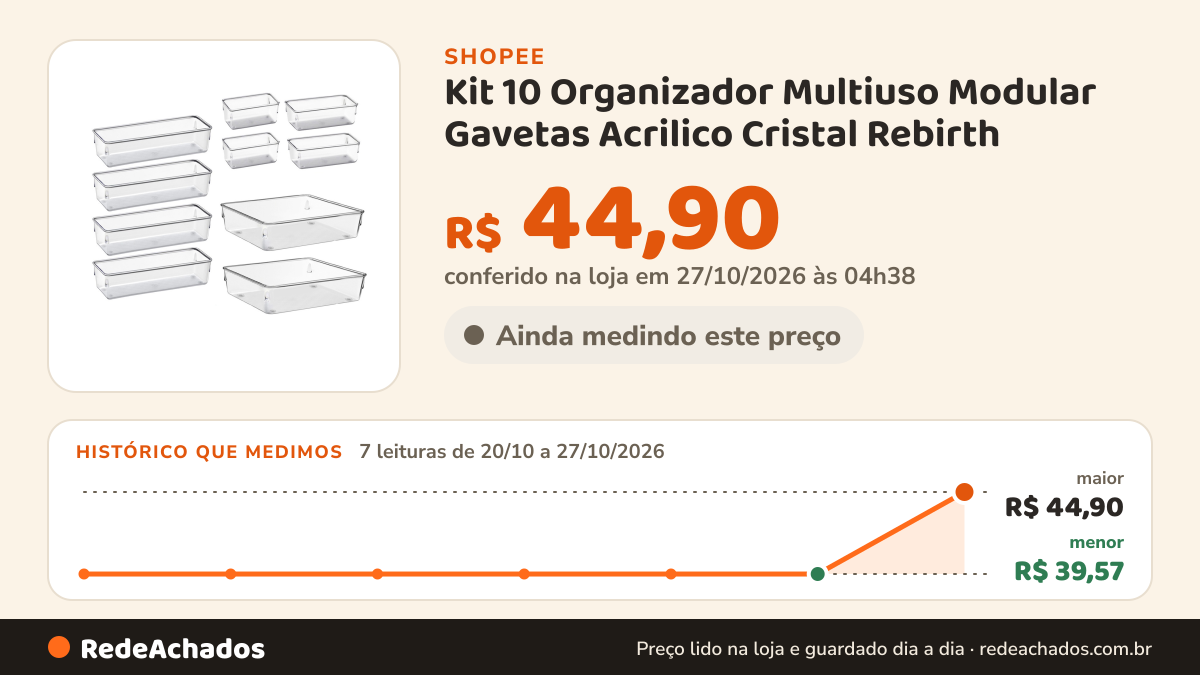 Histórico de preço de Kit 10 Organizador Multiuso Modular Gavetas Acrilico Cristal Rebirth na Shopee: 7 leituras de 20/10/2026 a 27/10/2026, menor R$ 39,57, maior R$ 44,90; R$ 44,90 conferido em 27/10/2026 às 04h38