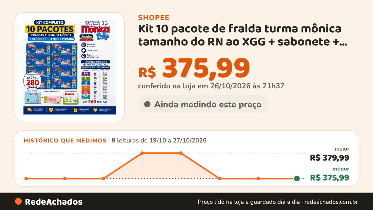 Histórico de preço de Kit 10 pacote de fralda turma mônica tamanho do RN ao XGG + sabonete + lenço umedecido na Shopee: 8 leituras de 19/10/2026 a 27/10/2026, menor R$ 375,99, maior R$ 379,99; R$ 375,99 conferido em 26/10/2026 às 21h37