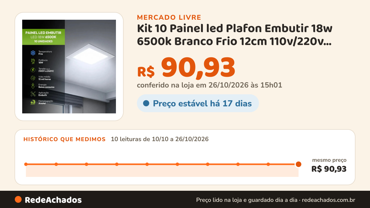 Histórico de preço de Kit 10 Painel led Plafon Embutir 18w 6500k Branco Frio 12cm 110v/220v Bivolt Quadrado… no Mercado Livre: 10 leituras de 10/10/2026 a 26/10/2026, mesmo preço, R$ 90,93, em todas; R$ 90,93 conferido em 26/10/2026 às 15h01