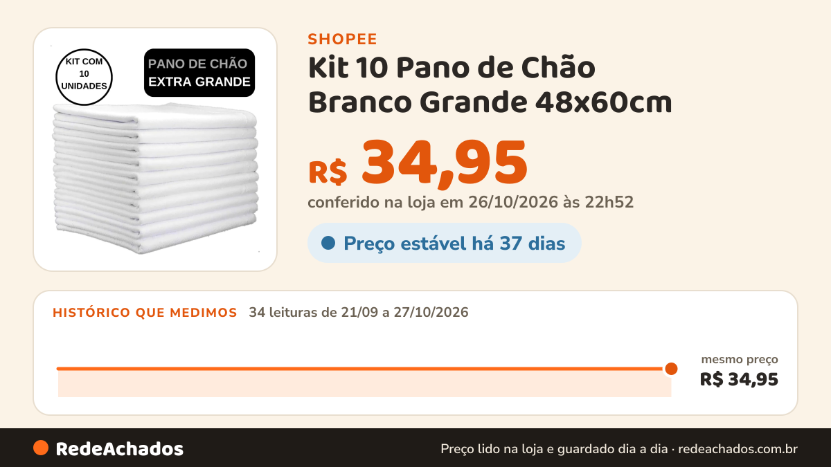 Histórico de preço de Kit 10 Pano de Chão Branco Grande 48x60cm | Grosso Saco Duplo 100% Algodão Alta Absorção… na Shopee: 34 leituras de 21/09/2026 a 27/10/2026, mesmo preço, R$ 34,95, em todas; R$ 34,95 conferido em 26/10/2026 às 22h52