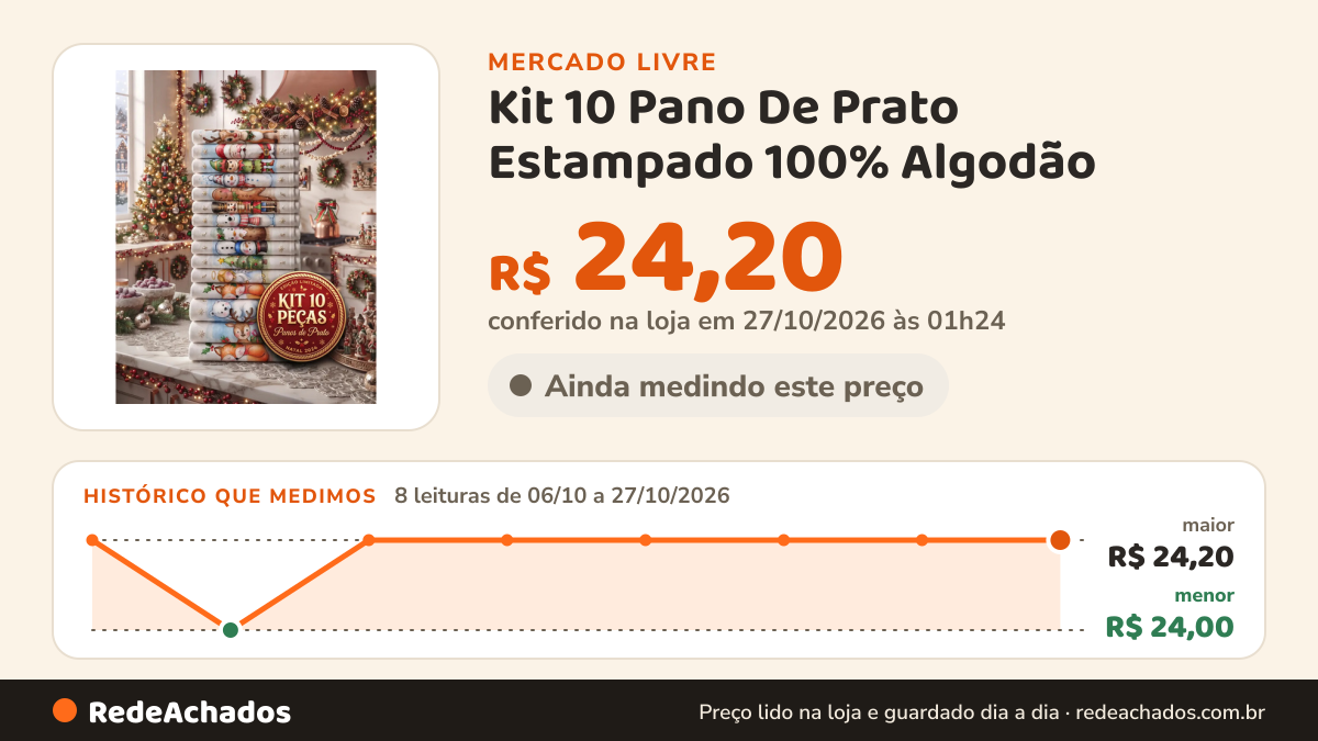 Histórico de preço de Kit 10 Pano De Prato Estampado 100% Algodão - 35cm X 60cm EUROPINHA/IBIZA por RO no Mercado Livre: 8 leituras de 06/10/2026 a 27/10/2026, menor R$ 24,00, maior R$ 24,20; R$ 24,20 conferido em 27/10/2026 às 01h24