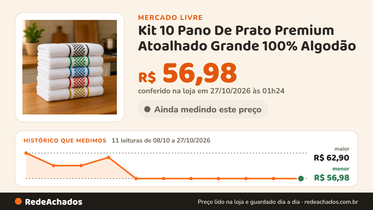 Histórico de preço de Kit 10 Pano De Prato Premium Atoalhado Grande 100% Algodão no Mercado Livre: 11 leituras de 08/10/2026 a 27/10/2026, menor R$ 56,98, maior R$ 62,90; R$ 56,98 conferido em 27/10/2026 às 01h24