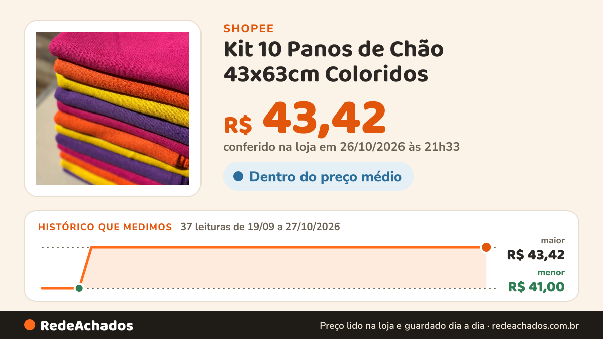 Histórico de preço de Kit 10 Panos de Chão 43x63cm Coloridos | Cores Sortidas Alta Qualidade Para Faxina e Uso… na Shopee: 37 leituras de 19/09/2026 a 27/10/2026, menor R$ 41,00, maior R$ 43,42; R$ 43,42 conferido em 26/10/2026 às 21h33