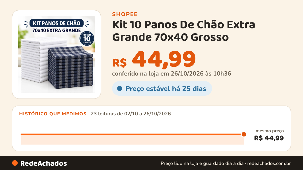 Histórico de preço de Kit 10 Panos De Chão Extra Grande 70x40 Grosso na Shopee: 23 leituras de 02/10/2026 a 26/10/2026, mesmo preço, R$ 44,99, em todas; R$ 44,99 conferido em 26/10/2026 às 10h36