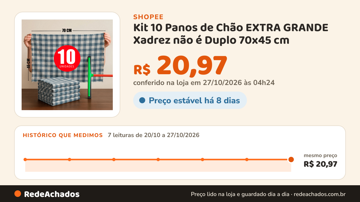 Histórico de preço de Kit 10 Panos de Chão EXTRA GRANDE Xadrez não é Duplo 70x45 cm na Shopee: 7 leituras de 20/10/2026 a 27/10/2026, mesmo preço, R$ 20,97, em todas; R$ 20,97 conferido em 27/10/2026 às 04h24