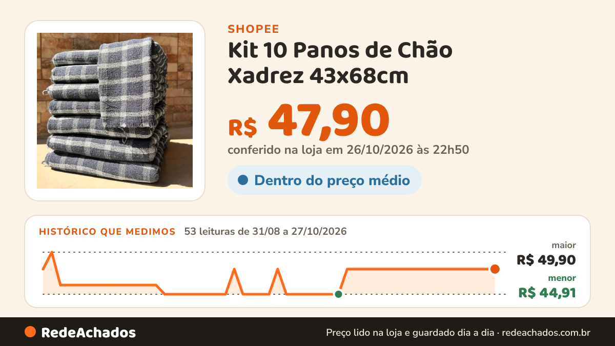 Histórico de preço de Kit 10 Panos de Chão Xadrez 43x68cm | Alta Qualidade, Alta Absorção e Durabilidade na Shopee: 53 leituras de 31/08/2026 a 27/10/2026, menor R$ 44,91, maior R$ 49,90; R$ 47,90 conferido em 26/10/2026 às 22h50