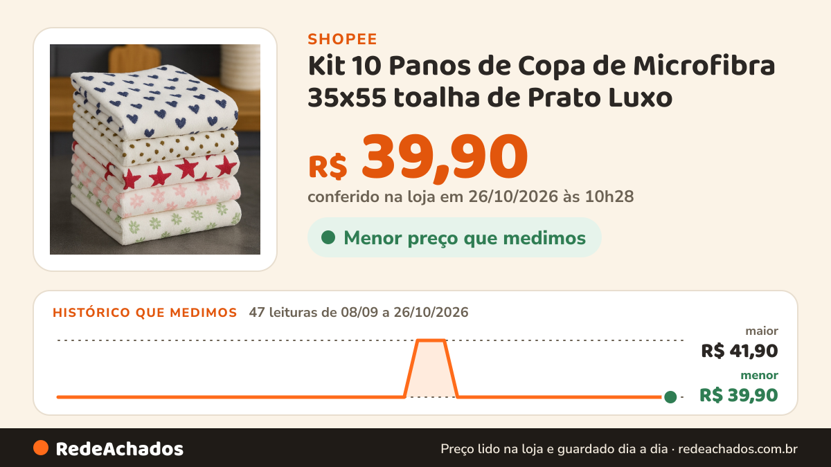 Histórico de preço de Kit 10 Panos de Copa de Microfibra 35x55 toalha de Prato Luxo na Shopee: 47 leituras de 08/09/2026 a 26/10/2026, menor R$ 39,90, maior R$ 41,90; R$ 39,90 conferido em 26/10/2026 às 10h28