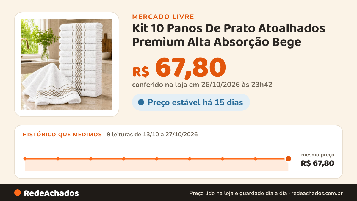 Histórico de preço de Kit 10 Panos De Prato Atoalhados Premium Alta Absorção Bege no Mercado Livre: 9 leituras de 13/10/2026 a 27/10/2026, mesmo preço, R$ 67,80, em todas; R$ 67,80 conferido em 26/10/2026 às 23h42