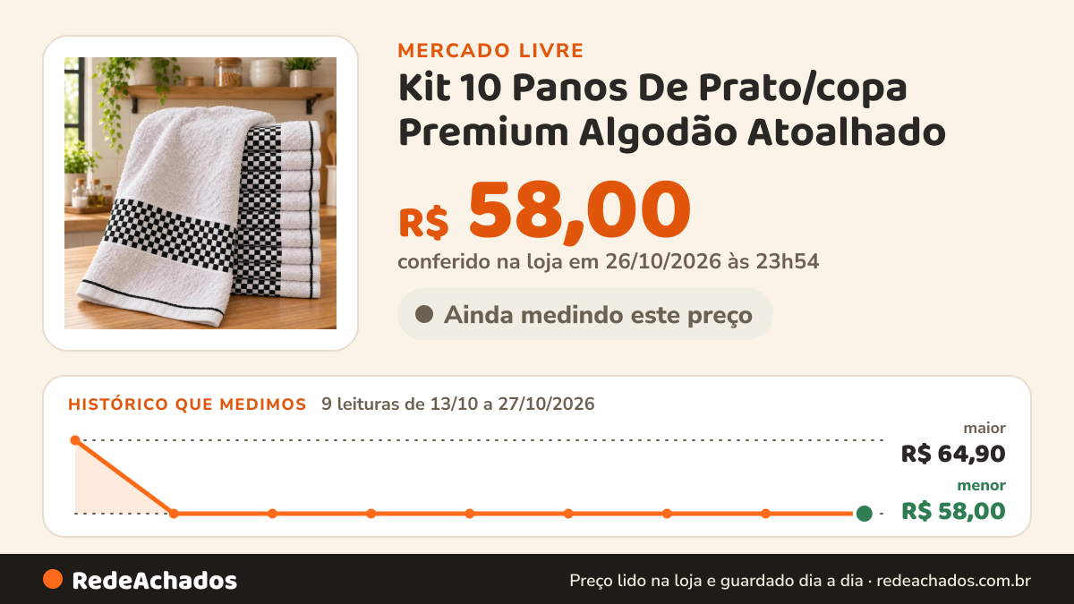 Histórico de preço de Kit 10 Panos De Prato/copa Premium Algodão Atoalhado no Mercado Livre: 9 leituras de 13/10/2026 a 27/10/2026, menor R$ 58,00, maior R$ 64,90; R$ 58,00 conferido em 26/10/2026 às 23h54