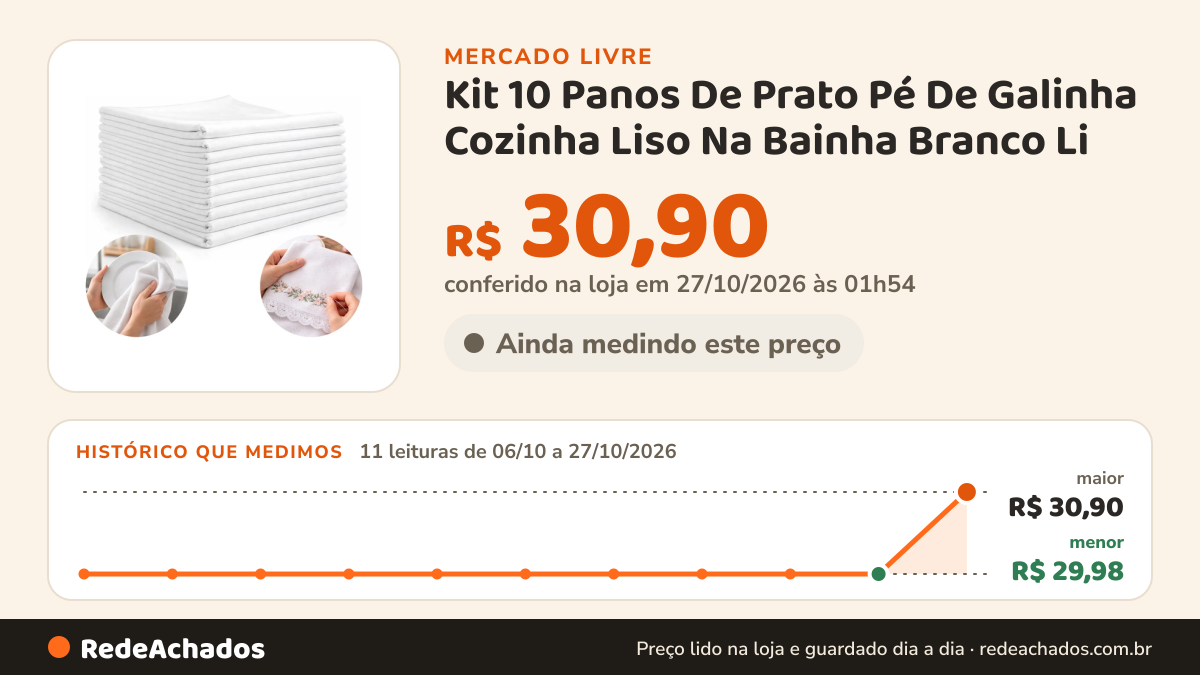 Histórico de preço de Kit 10 Panos De Prato Pé De Galinha Cozinha Liso Na Bainha Branco Li no Mercado Livre: 11 leituras de 06/10/2026 a 27/10/2026, menor R$ 29,98, maior R$ 30,90; R$ 30,90 conferido em 27/10/2026 às 01h54
