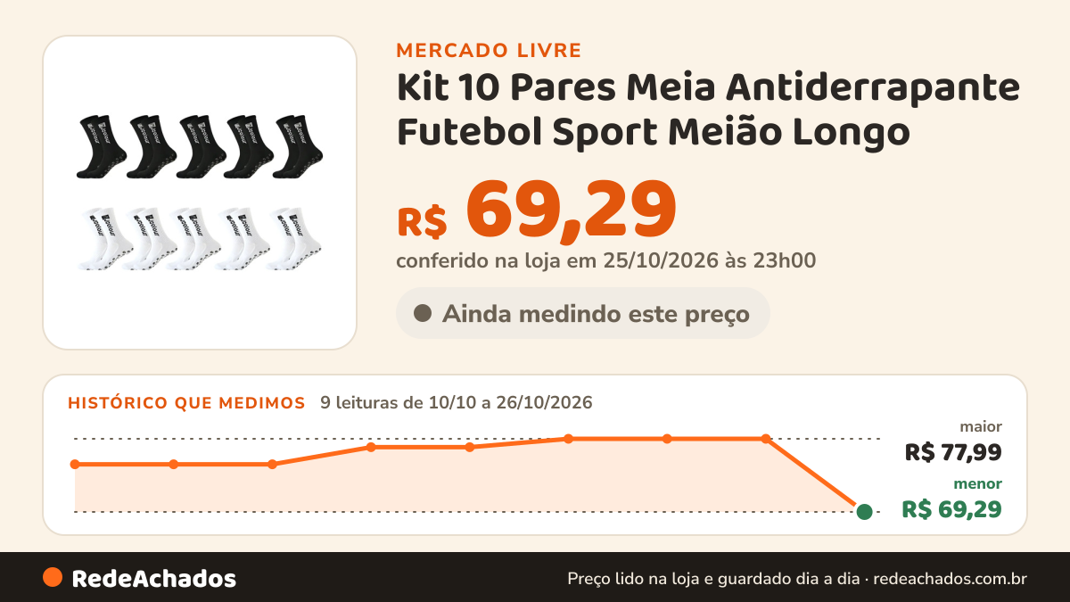 Histórico de preço de Kit 10 Pares Meia Antiderrapante Futebol Sport Meião Longo no Mercado Livre: 9 leituras de 10/10/2026 a 26/10/2026, menor R$ 69,29, maior R$ 77,99; R$ 69,29 conferido em 25/10/2026 às 23h00