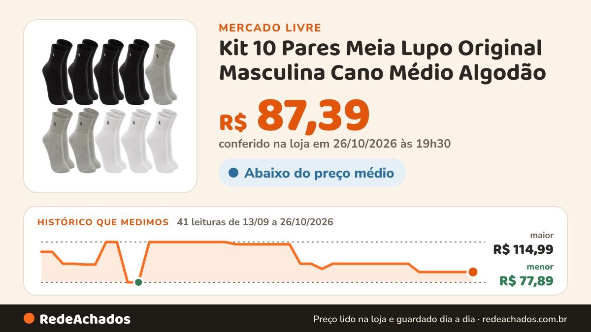 Histórico de preço de Kit 10 Pares Meia Lupo Original Masculina Cano Médio Algodão no Mercado Livre: 41 leituras de 13/09/2026 a 26/10/2026, menor R$ 77,89, maior R$ 114,99; R$ 87,39 conferido em 26/10/2026 às 19h30
