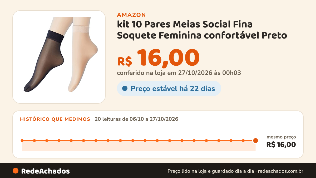 Histórico de preço de kit 10 Pares Meias Social Fina Soquete Feminina confortável Preto na Amazon: 20 leituras de 06/10/2026 a 27/10/2026, mesmo preço, R$ 16,00, em todas; R$ 16,00 conferido em 27/10/2026 às 00h03