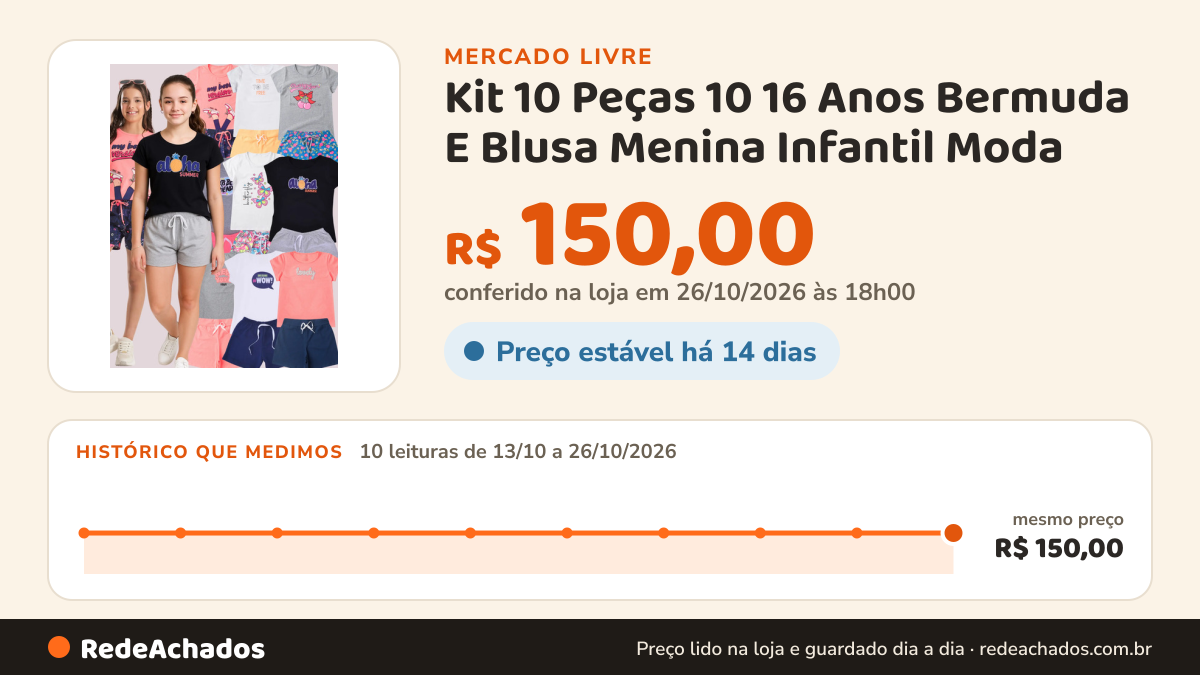 Histórico de preço de Kit 10 Peças 10 16 Anos Bermuda E Blusa Menina Infantil Moda no Mercado Livre: 10 leituras de 13/10/2026 a 26/10/2026, mesmo preço, R$ 150,00, em todas; R$ 150,00 conferido em 26/10/2026 às 18h00