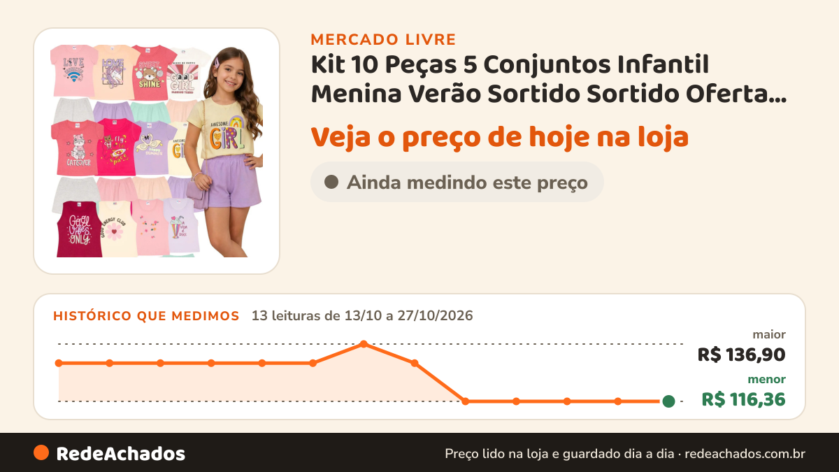 Histórico de preço de Kit 10 Peças 5 Conjuntos Infantil Menina Verão Sortido Sortido Oferta Verão Menina… no Mercado Livre: 12 leituras de 13/10/2026 a 26/10/2026, menor R$ 116,36, maior R$ 136,90; R$ 116,36 conferido em 26/10/2026 às 18h00