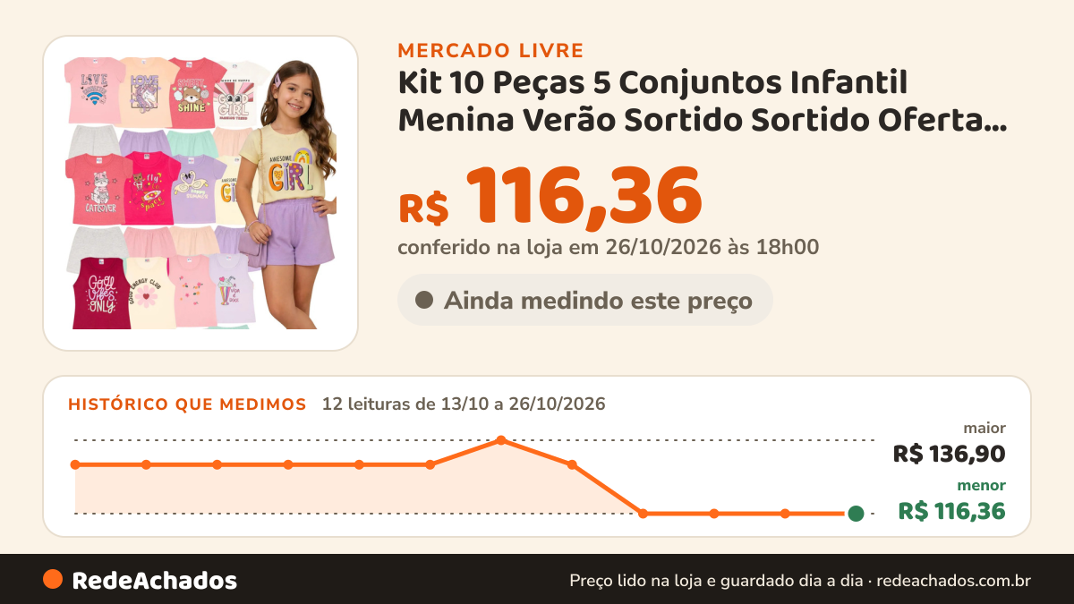 Histórico de preço de Kit 10 Peças 5 Conjuntos Infantil Menina Verão Sortido Sortido Oferta Verão Menina… no Mercado Livre: 12 leituras de 13/10/2026 a 26/10/2026, menor R$ 116,36, maior R$ 136,90; R$ 116,36 conferido em 26/10/2026 às 18h00