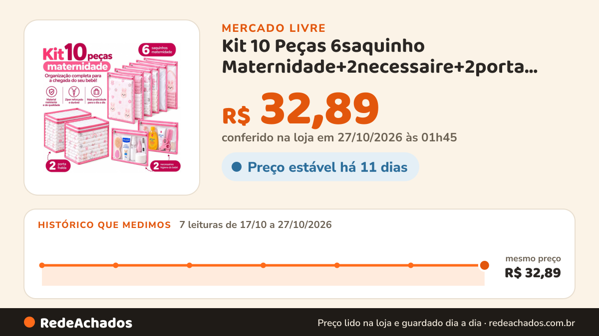 Histórico de preço de Kit 10 Peças 6saquinho Maternidade+2necessaire+2porta Fralda Rosa no Mercado Livre: 7 leituras de 17/10/2026 a 27/10/2026, mesmo preço, R$ 32,89, em todas; R$ 32,89 conferido em 27/10/2026 às 01h45
