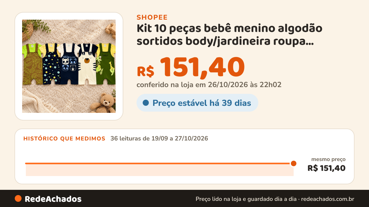 Histórico de preço de Kit 10 peças bebê menino algodão sortidos body/jardineira roupa infantil masculino casual… na Shopee: 36 leituras de 19/09/2026 a 27/10/2026, mesmo preço, R$ 151,40, em todas; R$ 151,40 conferido em 26/10/2026 às 22h02