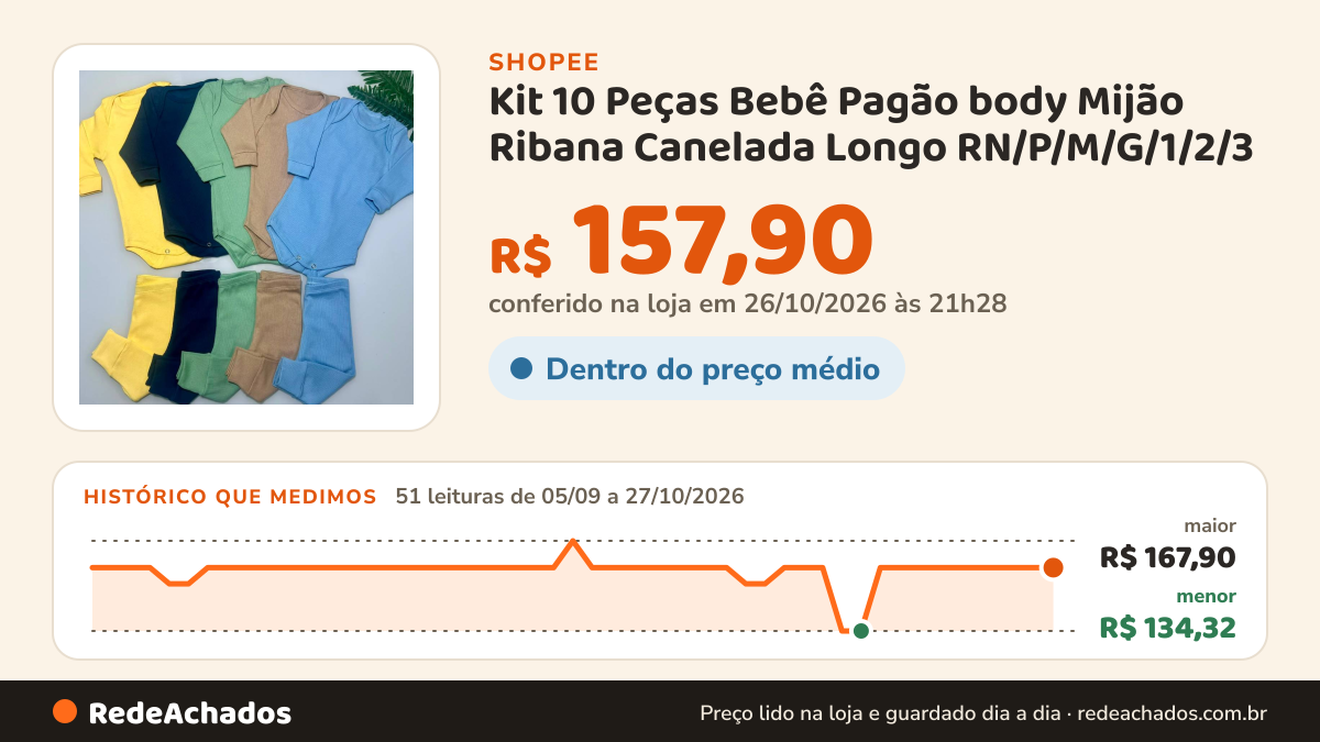 Histórico de preço de Kit 10 Peças Bebê Pagão body Mijão Ribana Canelada Longo RN/P/M/G/1/2/3 na Shopee: 51 leituras de 05/09/2026 a 27/10/2026, menor R$ 134,32, maior R$ 167,90; R$ 157,90 conferido em 26/10/2026 às 21h28